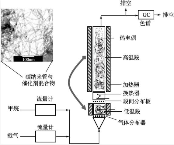 天然气直接裂解制氢与碳材料工艺(图8)