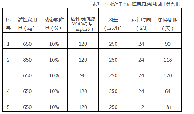 江苏：关于将排污单位活性炭使用更换纳入排污许可管理的通知(图1)