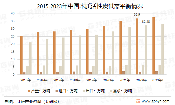 2023年中国木质活性炭市场集中度、供需平衡及销售平衡分析[图](图4)