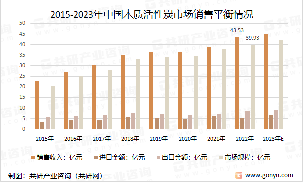 2023年中国木质活性炭市场集中度、供需平衡及销售平衡分析[图](图3)