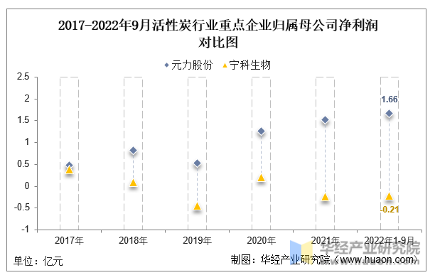 2022年中国活性炭行业重点企业洞析：元力股份VS宁科生物「图」(图8)