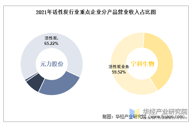 2022年中国活性炭行业重点企业洞析：元力股份VS宁科生物「图」(图7)