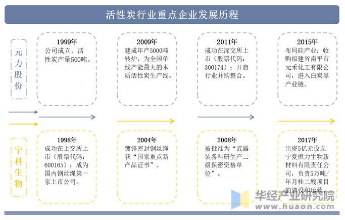 2022年中国活性炭行业重点企业洞析：元力股份VS宁科生物「图」(图3)