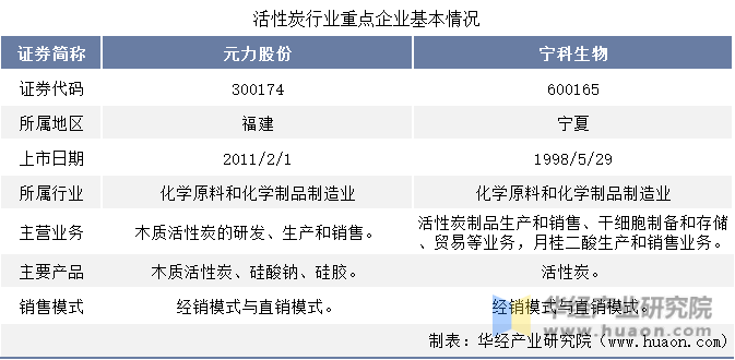 2022年中国活性炭行业重点企业洞析：元力股份VS宁科生物「图」(图2)