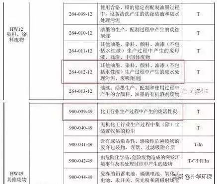 疑问解答废活性炭到底是固废还是危废？(图3)