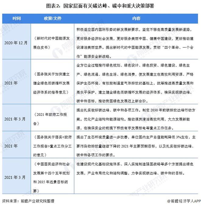 重磅！2021年中国及31省市碳达峰、碳中和政策汇总及解读（全） “能源革命”是主旋律(图2)