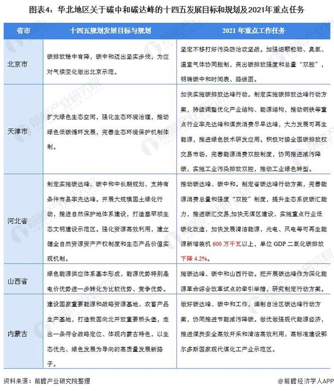 重磅！2021年中国及31省市碳达峰、碳中和政策汇总及解读（全） “能源革命”是主旋律(图4)