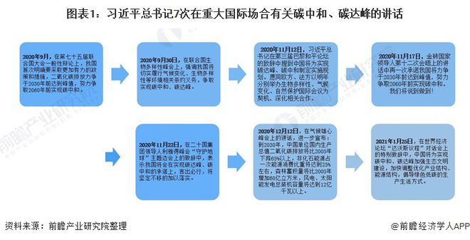 重磅！2021年中国及31省市碳达峰、碳中和政策汇总及解读（全） “能源革命”是主旋律(图1)