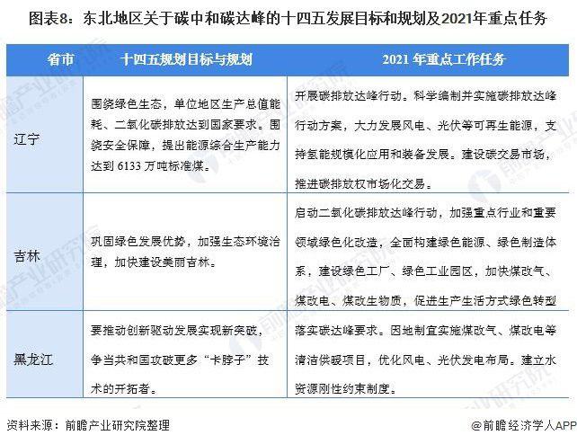 重磅！2021年中国及31省市碳达峰、碳中和政策汇总及解读（全） “能源革命”是主旋律(图8)