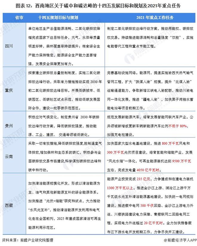 重磅！2021年中国及31省市碳达峰、碳中和政策汇总及解读（全） “能源革命”是主旋律(图12)