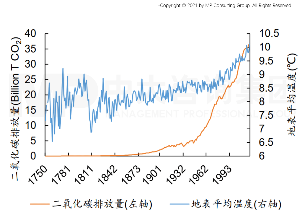 厘清定义：“双碳”的基本概念与产生背景(图7)
