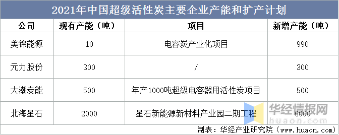 2022年中国超级活性炭上下游产业链分析、重点企业经营情况及发展趋势(图8)