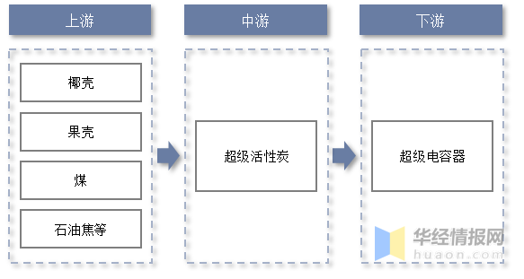 2022年中国超级活性炭上下游产业链分析、重点企业经营情况及发展趋势(图3)