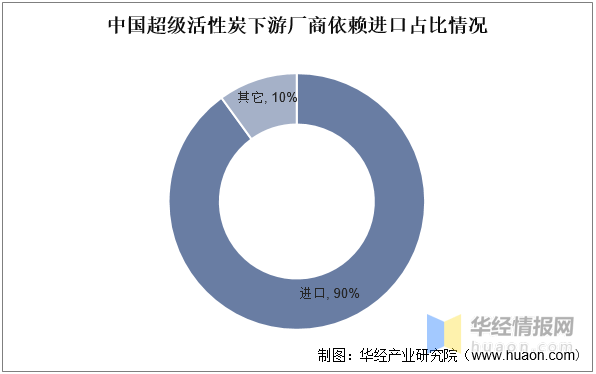 2022年中国超级活性炭上下游产业链分析、重点企业经营情况及发展趋势(图6)