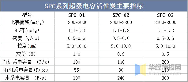 2022年中国超级活性炭上下游产业链分析、重点企业经营情况及发展趋势(图2)