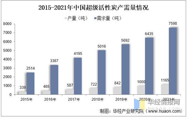 2022年中国超级活性炭上下游产业链分析、重点企业经营情况及发展趋势(图5)