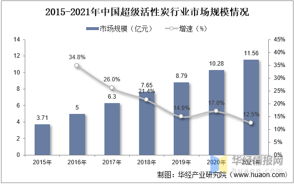2022年中国超级活性炭上下游产业链分析、重点企业经营情况及发展趋势(图7)
