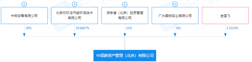 碳排放八大行业碳资产管理揭秘！(图2)