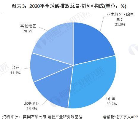 2021年全球及主要国家碳排放市场现状及分析 全球减排仅一国增长【组图】(图3)