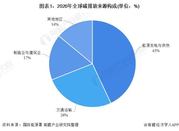 2021年全球及主要国家碳排放市场现状及分析 全球减排仅一国增长【组图】(图1)