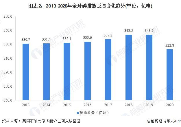2021年全球及主要国家碳排放市场现状及分析 全球减排仅一国增长【组图】(图2)
