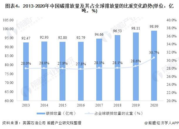 2021年全球及主要国家碳排放市场现状及分析 全球减排仅一国增长【组图】(图4)