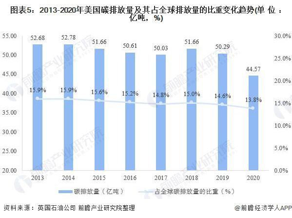 2021年全球及主要国家碳排放市场现状及分析 全球减排仅一国增长【组图】(图5)