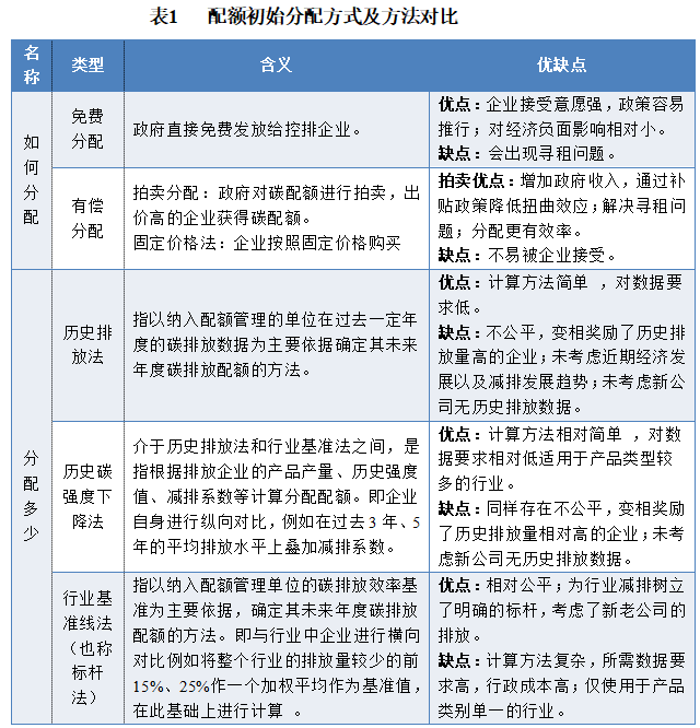 我国碳市场配额是怎么分配的（附文件）(图1)