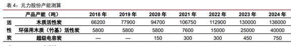 木质活性炭龙头元力股份：炭、硅双轮驱动国产替代前景明确(图7)