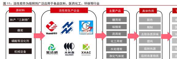 木质活性炭龙头元力股份：炭、硅双轮驱动国产替代前景明确(图14)