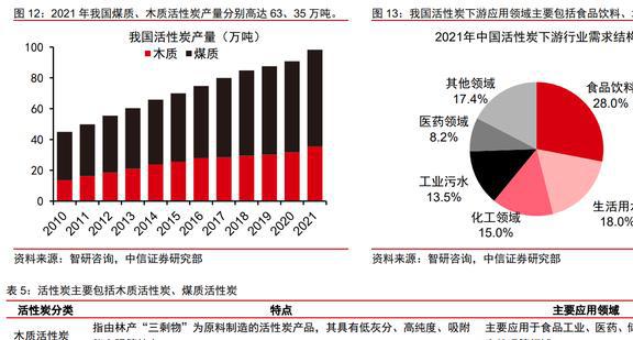 木质活性炭龙头元力股份：炭、硅双轮驱动国产替代前景明确(图15)