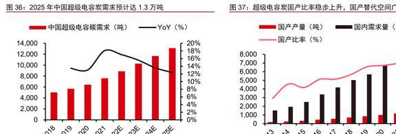 木质活性炭龙头元力股份：炭、硅双轮驱动国产替代前景明确(图27)