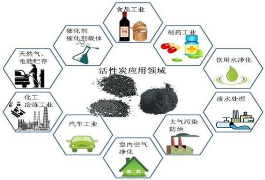 活性炭怎么样？作用及分类介绍(图2)