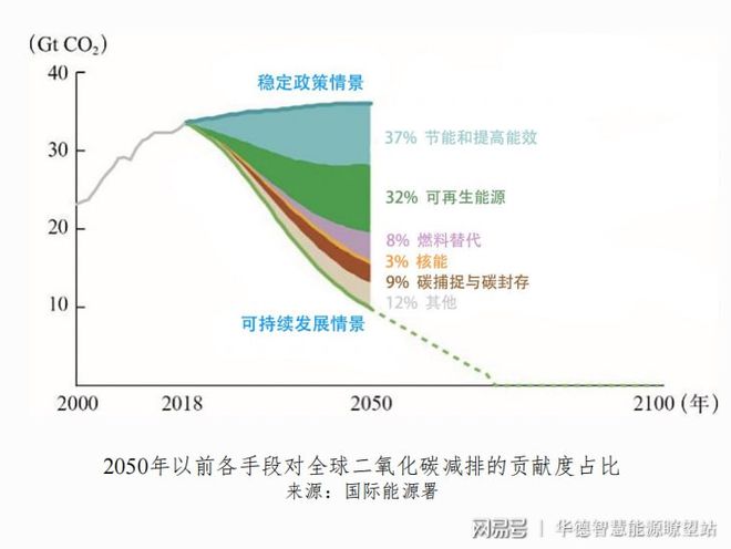 碳排放、碳交易碳汇、CCUS、碳知识大全来啦(图4)