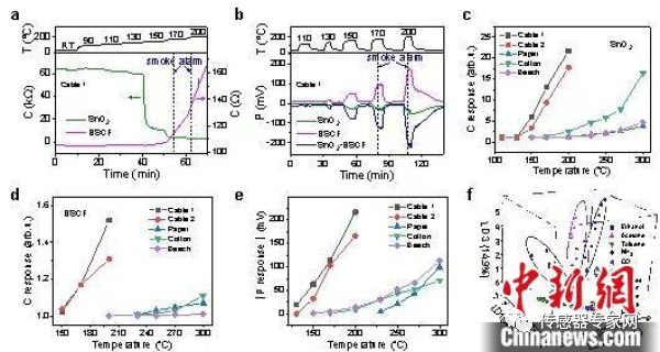 中国科大火灾科学国家重点实验室：在气体传感器方面取得进展 实现一氧化碳等准确识别(图1)