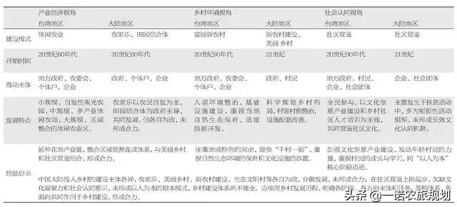 台湾地区乡村活化历程与体系探析(图1)