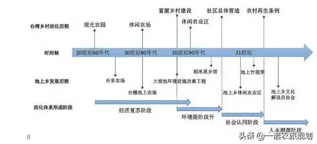 台湾地区乡村活化历程与体系探析(图3)