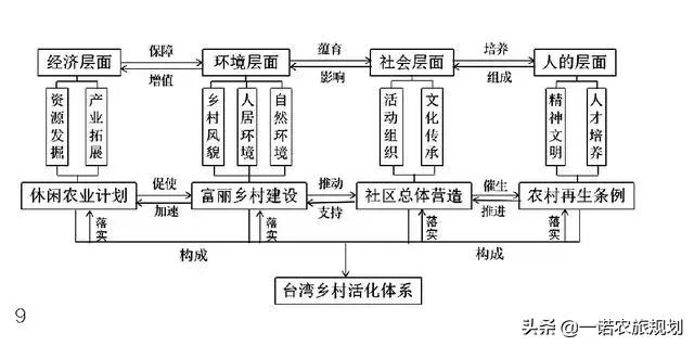 台湾地区乡村活化历程与体系探析(图4)