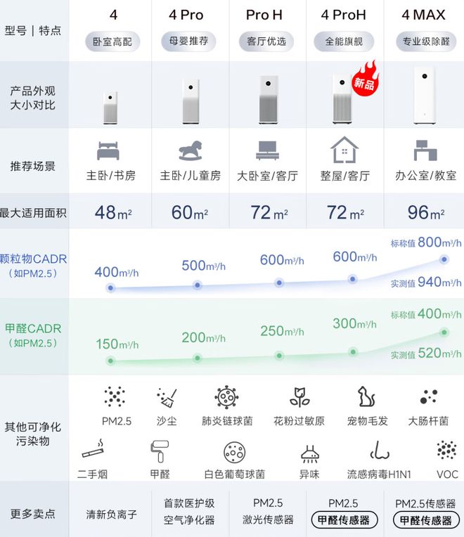 只比除甲醛？米家又出新净化器活性炭含量增加80%售1999元(图1)