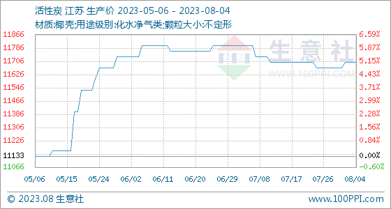 8月4日生意社活性炭基准价为1170000元吨(图1)
