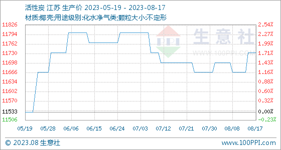 8月17日生意社活性炭基准价为1173333元吨(图1)