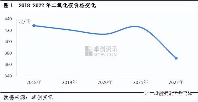 【年终盘点】2022-2023年二氧化碳年度数据解读(图2)