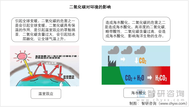 2021年全球二氧化碳排放量情况：亚太地区碳排放占比过半中国全球第一(图2)