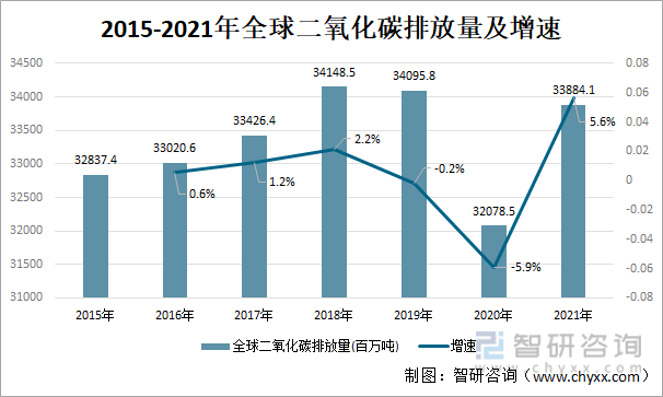 2021年全球二氧化碳排放量情况：亚太地区碳排放占比过半中国全球第一(图3)