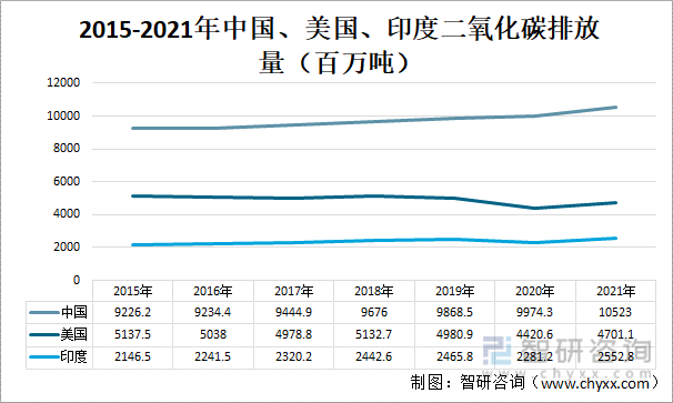2021年全球二氧化碳排放量情况：亚太地区碳排放占比过半中国全球第一(图8)