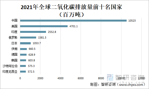 2021年全球二氧化碳排放量情况：亚太地区碳排放占比过半中国全球第一(图6)