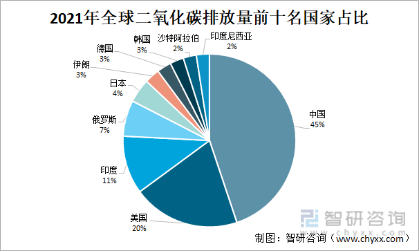 2021年全球二氧化碳排放量情况：亚太地区碳排放占比过半中国全球第一(图7)
