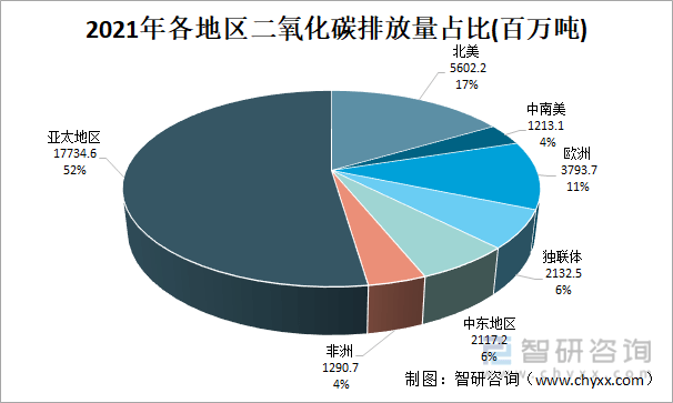 2021年全球二氧化碳排放量情况：亚太地区碳排放占比过半中国全球第一(图5)