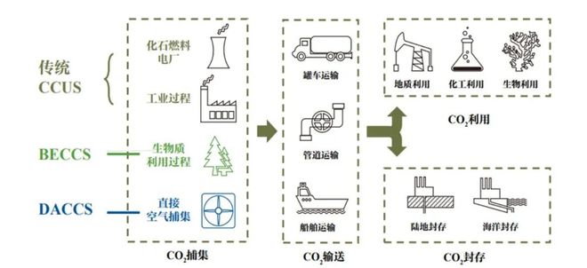 CO2生物利用技术将助力碳中和多种突破性技术商业化前景可期 生辉分析(图2)