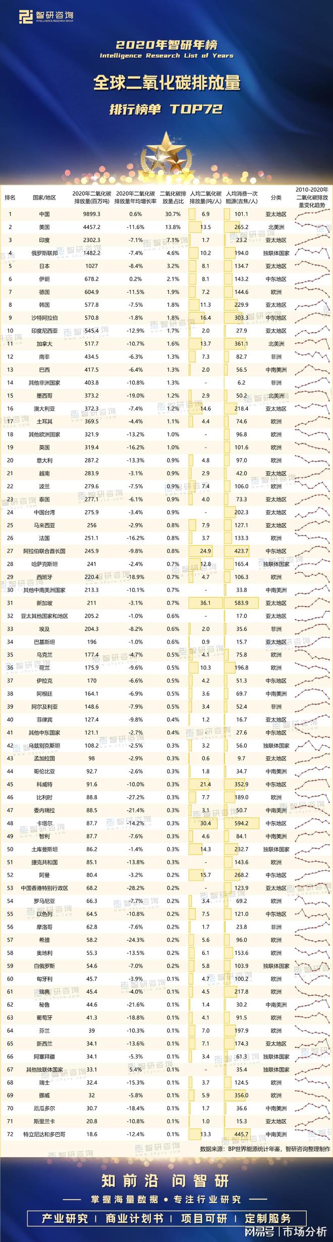 2020年全球二氧化碳排放量排行榜(图1)
